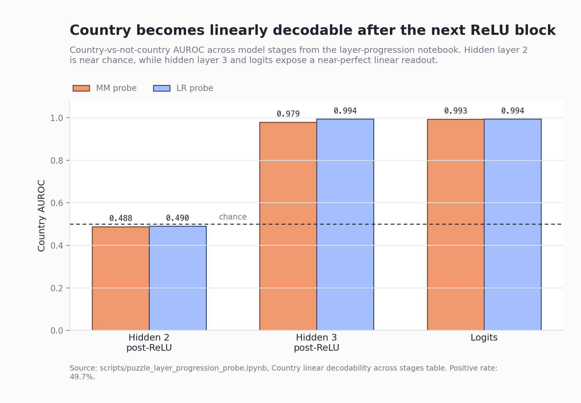 Figure 2: Linear decodability of country across model stages. The dramatic jump from hidden2 to hidden3 confirms that the next ReLU layer unfolds the context-gated code.